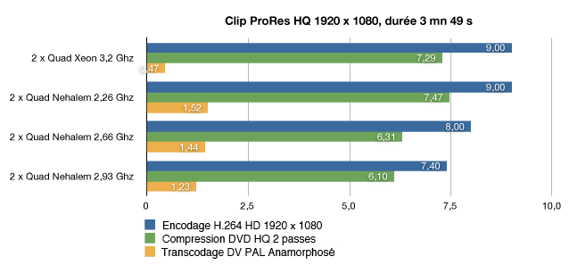 Les Mac Pro Xeon Nehalem au banc d'essai: les chiffres clé !