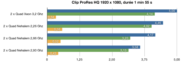 Les Mac Pro Xeon Nehalem au banc d'essai: les chiffres clé !