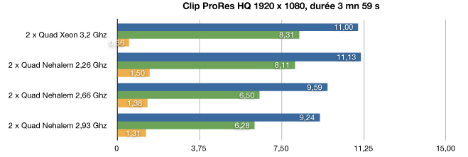 Les Mac Pro Xeon Nehalem au banc d'essai: les chiffres clé !