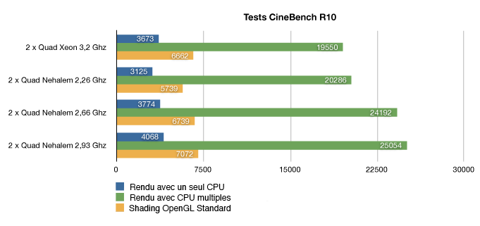 Les Mac Pro Xeon Nehalem au banc d'essai: les chiffres clé !