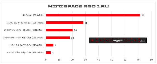 GB Labs MiniSPACE Rack SSD 120TB (96TB utiles), 2 x 1GbE et 2 x 50GbE QSFP28